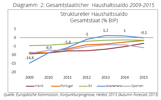 Growth rates of GDP, Greece and EU-15